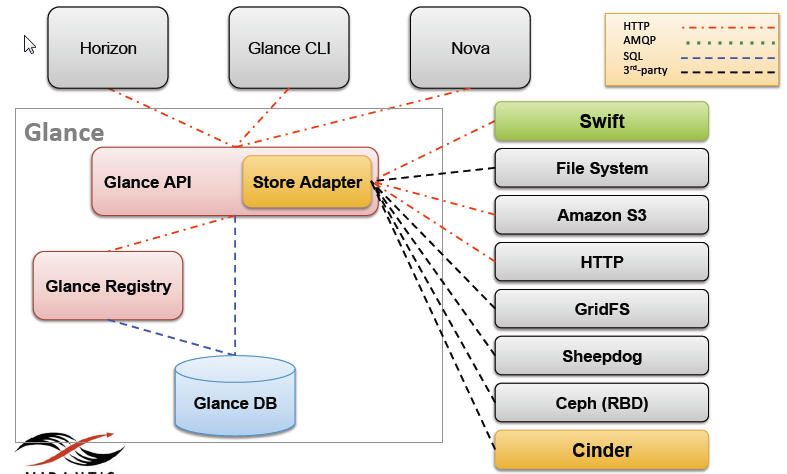 openstack云计算组件glance功能镜像及版本介绍