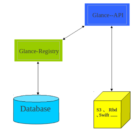 openstack云计算组件glance功能镜像及版本介绍