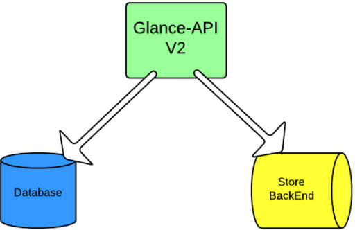 openstack云计算组件glance功能镜像及版本介绍