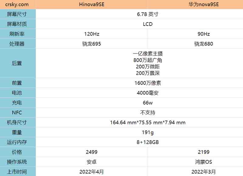 hinova9se和华为nova9se对比测评_手机评测_手机学院_脚本之家