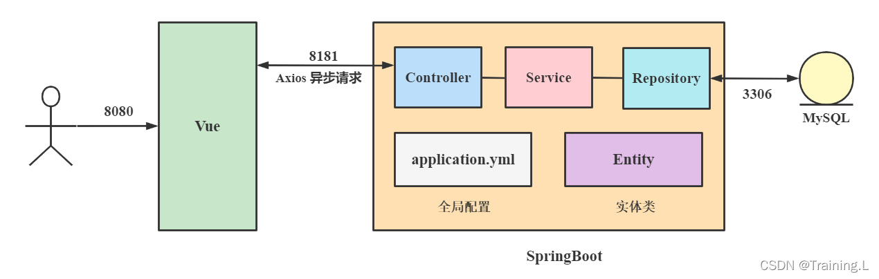 Vue springboot deals