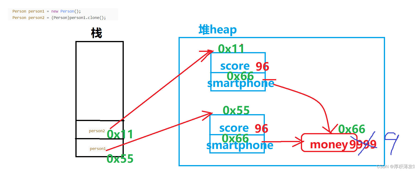 java 对象给对象赋值_java对象默认hashcode_java对象持久化