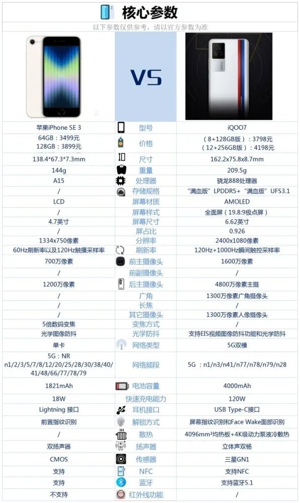 iPhoneSE3和iQOO7哪个好-iPhoneSE3和iQOO7参数对比