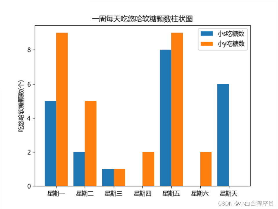 一周每天吃悠哈软糖颗数柱状图