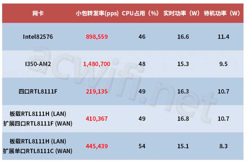 梅捷5095主板怎么样 N5095接不同网卡的小包转发率实测 主板 脚本之家