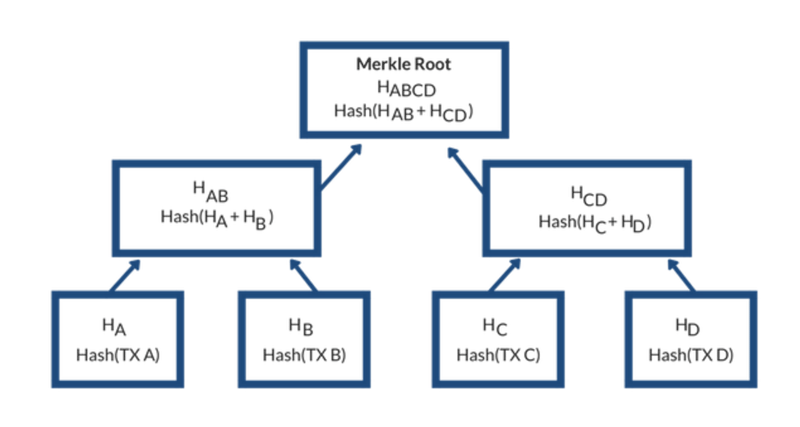 用Java代码实现区块链技术