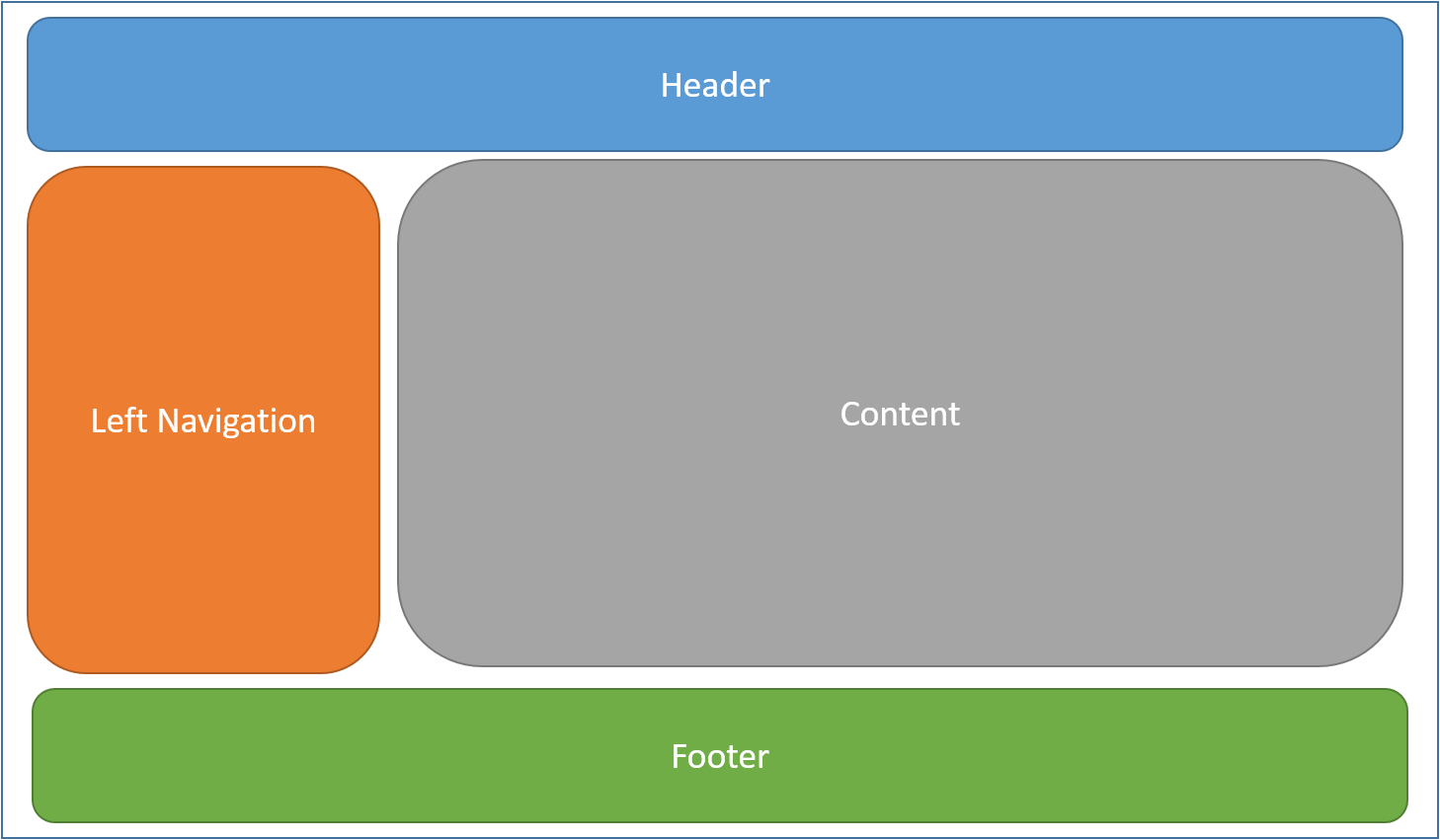 aspnet core mvc中的布局(layout)