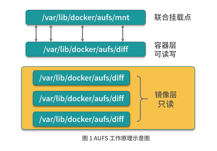 Docker 文件系统-AUFS 原理解析(31)_ubuntu