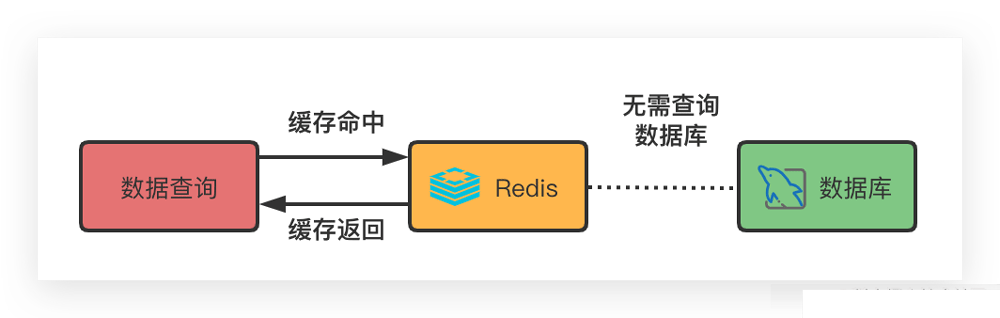 MySQL和Redis的数据一致性问题_数据