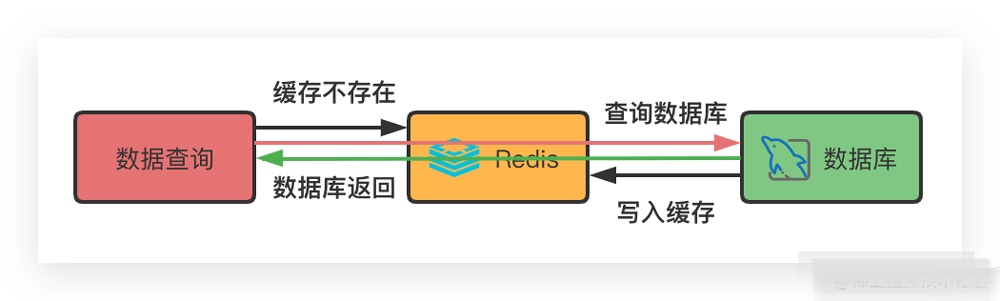 MySQL和Redis的数据一致性问题_数据_02