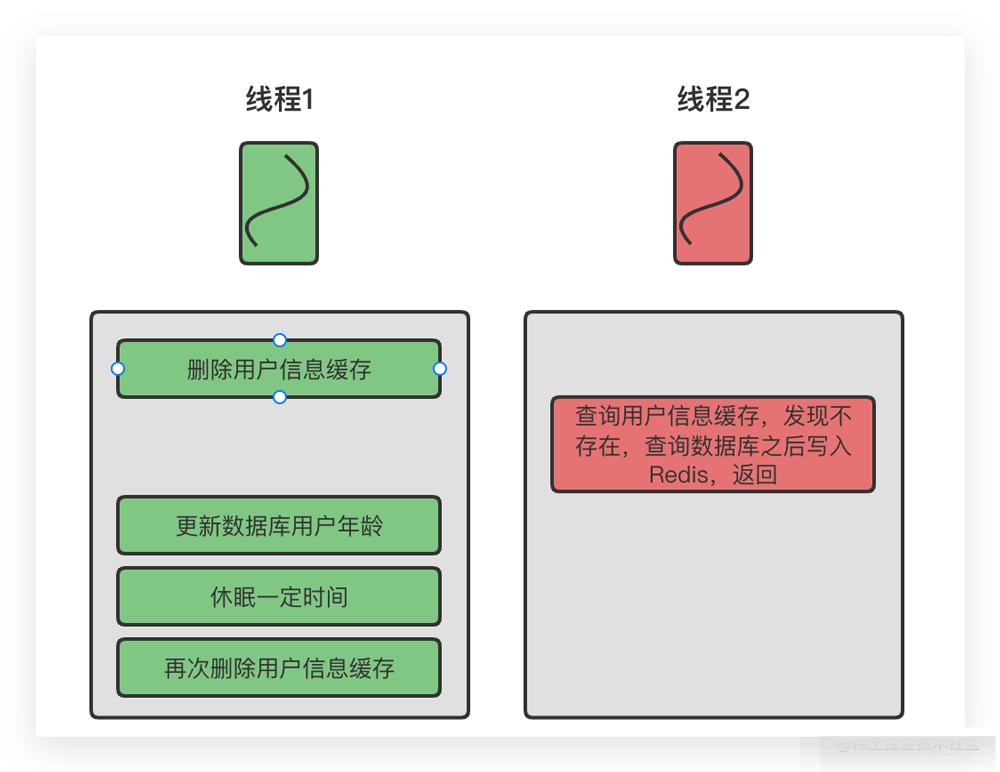 MySQL和Redis的数据一致性问题_缓存_06