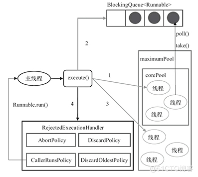 Java多线程与线程池技术_线程池