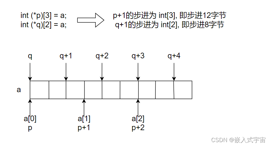 三,指针和二维数组