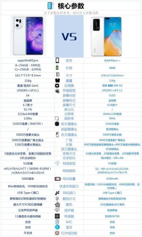 oppoFindX5pro和华为p40pro+哪个好-参数对比