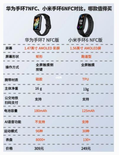华为手环7与小米手环6哪款更值得吗华为手环7对比小米手环6区别介绍