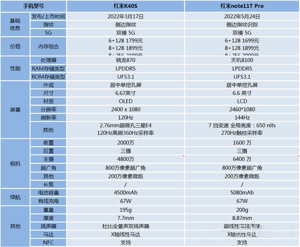 红米k40s和红米note11t pro哪个好-红米K40S和红米Note11T Pro对比