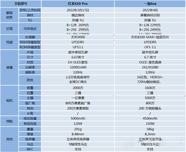 红米k50pro和一加ace哪个好-红米k50pro和一加ace对比