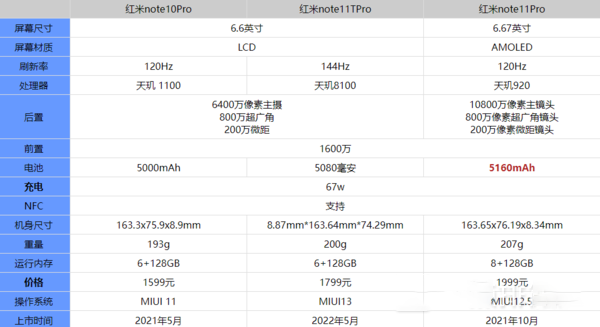 红米Note11TPro、Note11Pro和Note10Pro哪个好-怎么选