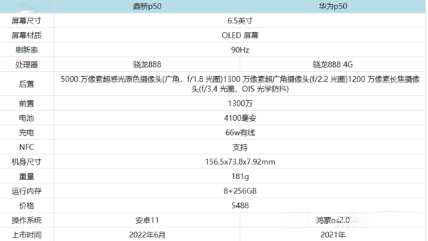 鼎桥p50和华为p50哪个好-鼎桥p50和华为p50区别