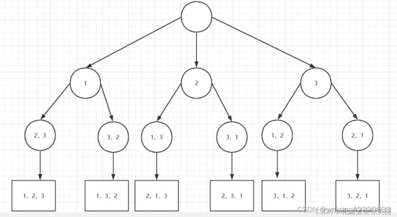 java实现全排列的三种算法详解图_全排列递归算法java实现