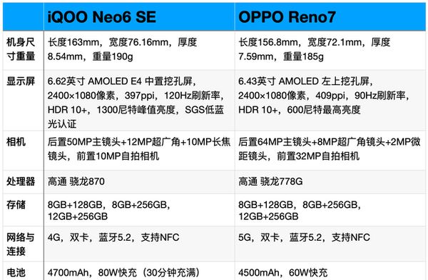 iqooneo6se对比opporeno7哪个好iqooneo6se对比opporeno7评测