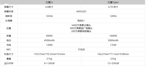 红魔7s和红魔7spro哪个好-红魔7s和红魔7spro参数对比