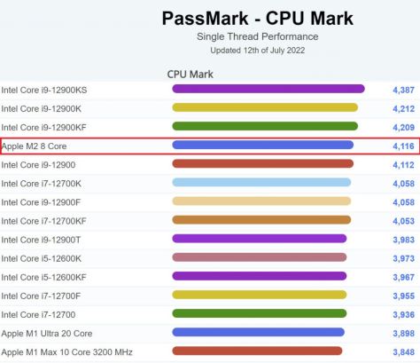 苹果M2芯片跑分多少 苹果M2芯片PassMark跑分实测数据分享