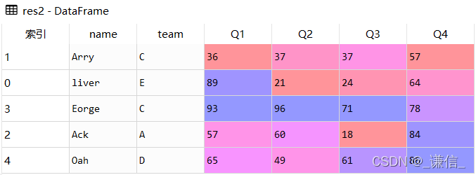 pandas-sort-sort-values-programmer-sought