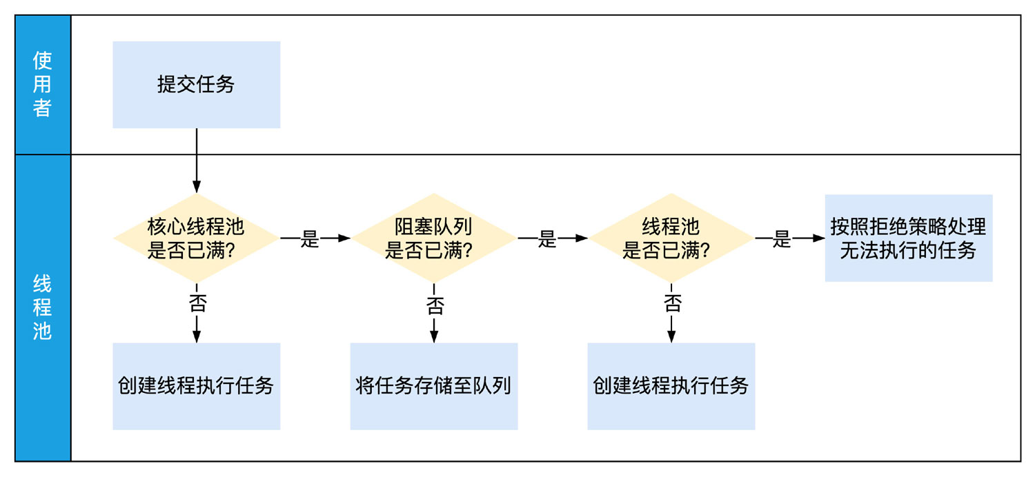 java 创建线程方法_java线程解释器_java线程安全的方法