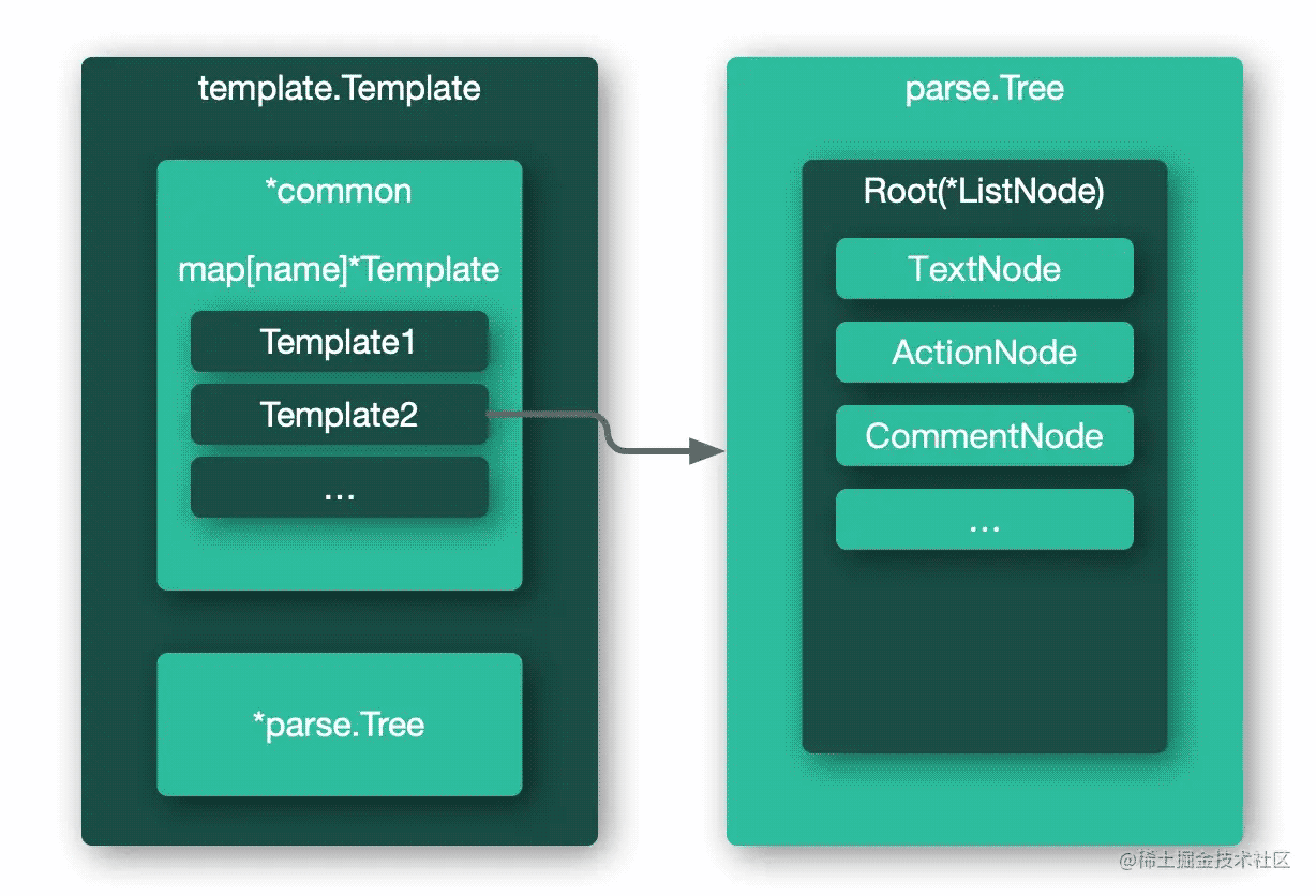 Golang template 包基本原理分析_Golang_脚本之家