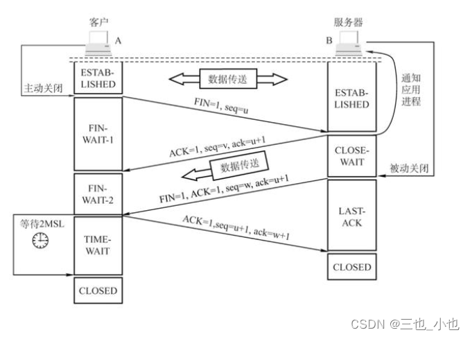 TCP的三次握手和四次挥手