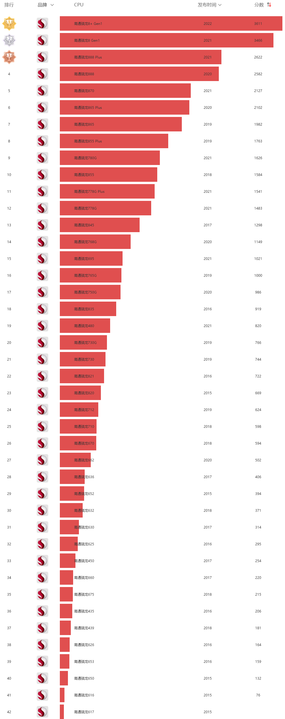 骁龙CPU天梯图2022年10月最新版 2022骁龙处理器天梯图插图1