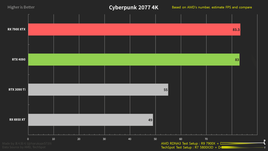 AMD RX7900性能如何？