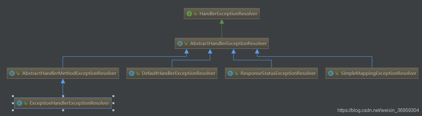 HandlerExceptionResolver族谱