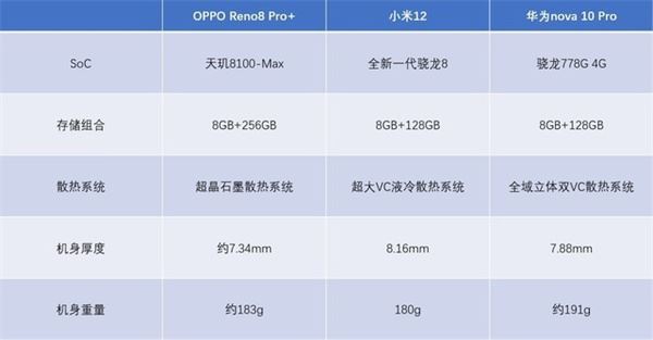 OPPOReno8Pro+、小米12和华为nova10pro哪款好 三款手机区别对比