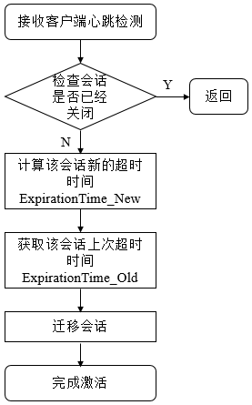 会话激活