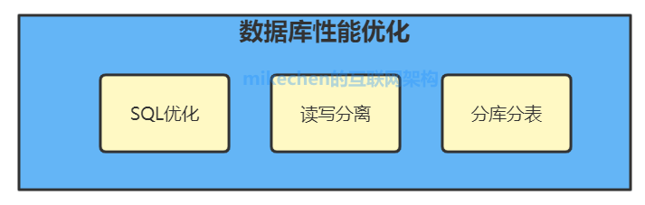 9大性能优化经验总结，强烈建议收藏！-mikechen的互联网架构