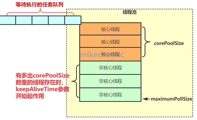 线程池的实现原理、优点与风险、以及4种线程池实现-mikechen的互联网架构