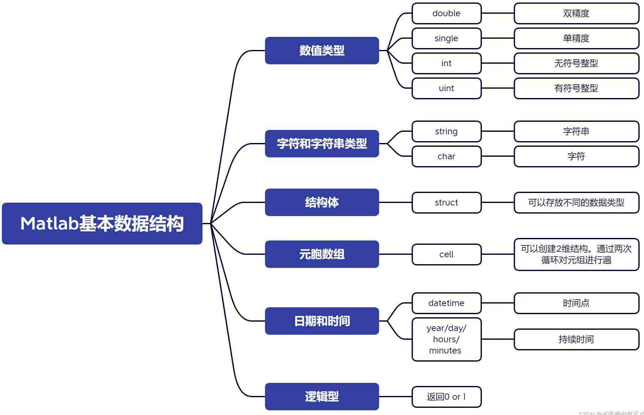 matlab基本数据结构