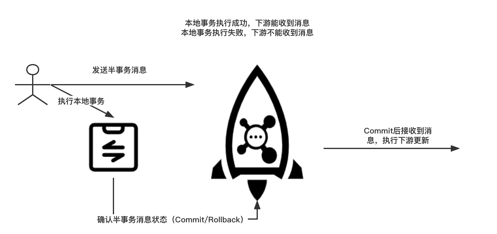 图片来源 RocketMQ 官网