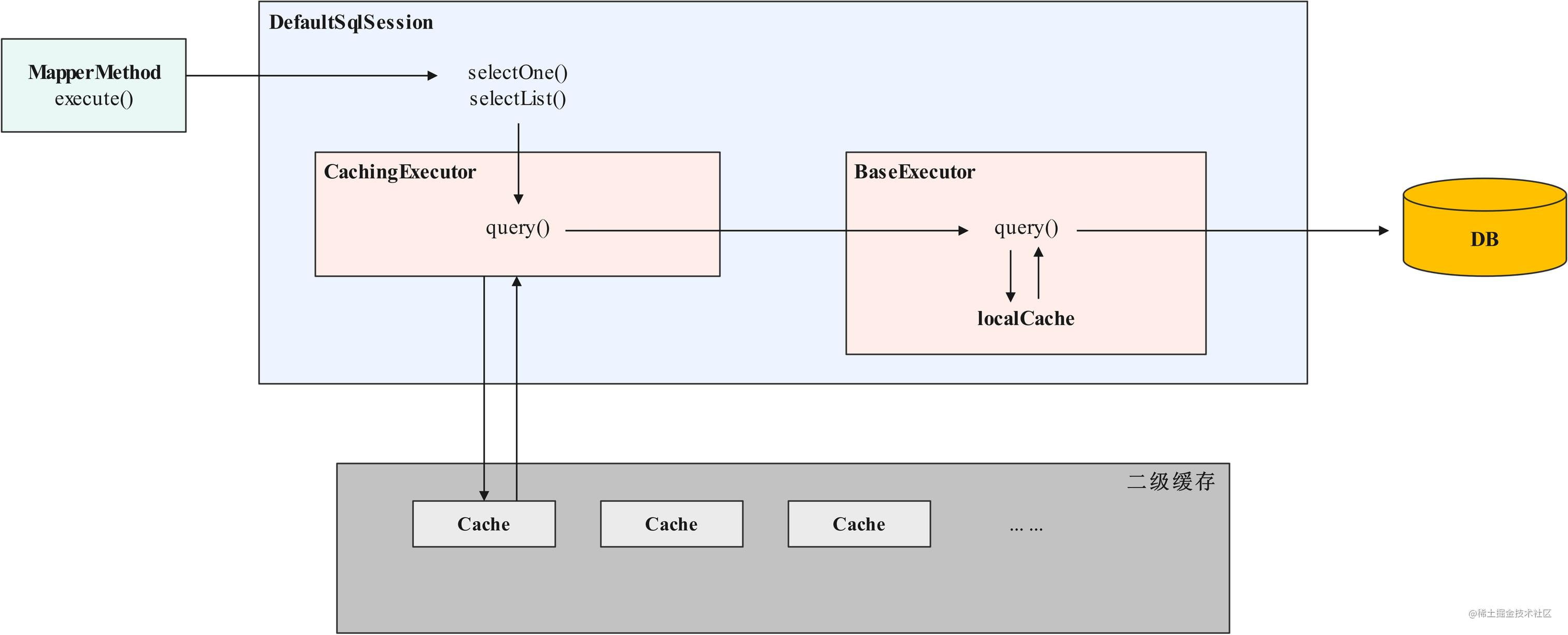 Mybatis-二级缓存查询执行总结图