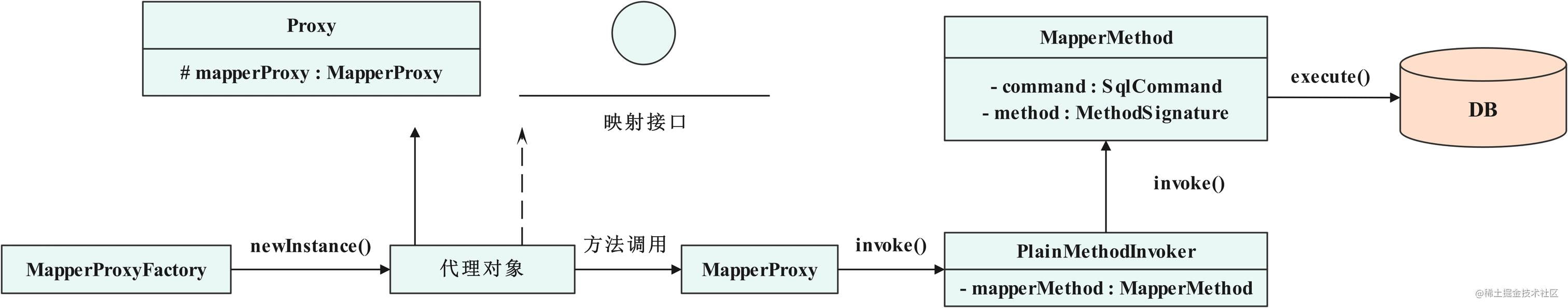 Mybatis-动态代理执行流程图