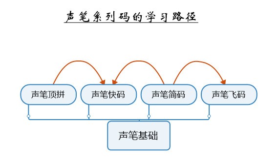 声笔输入法工具下载 声笔系列码(声笔输入法软件) v9.5.0 免费安装版