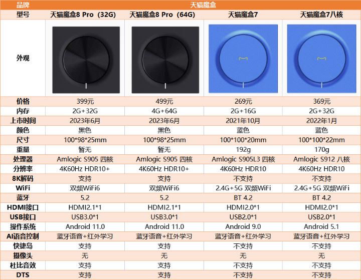 天猫魔盒8 Pro和天猫魔盒7怎么选 天猫魔盒8 Pro对比天猫魔盒7系列区别