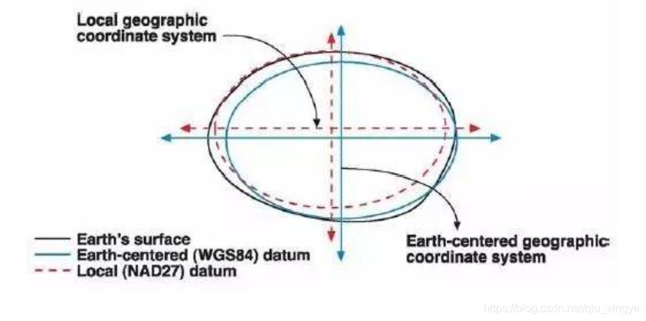 大地基准面与参考椭球体的关系