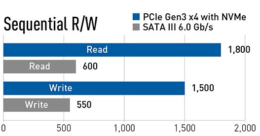 m.2和sata固态硬盘差别有多大 m.2和sata区别对比