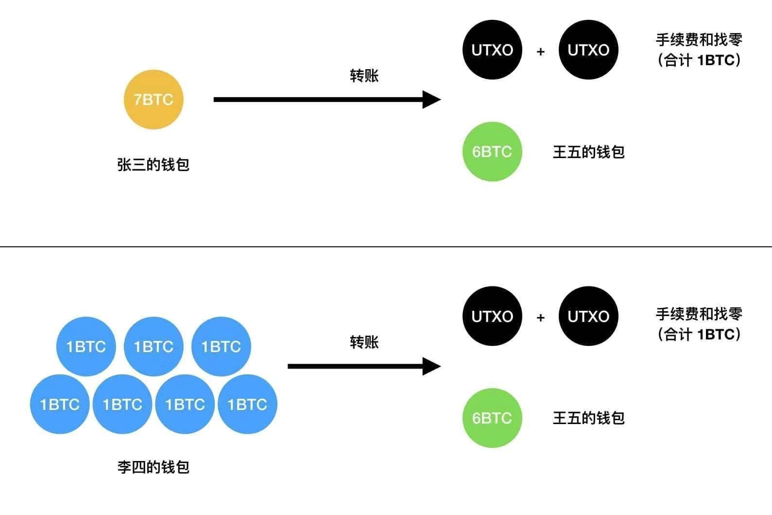 比特币交易费用多少？如何计算比特币的交易费用？