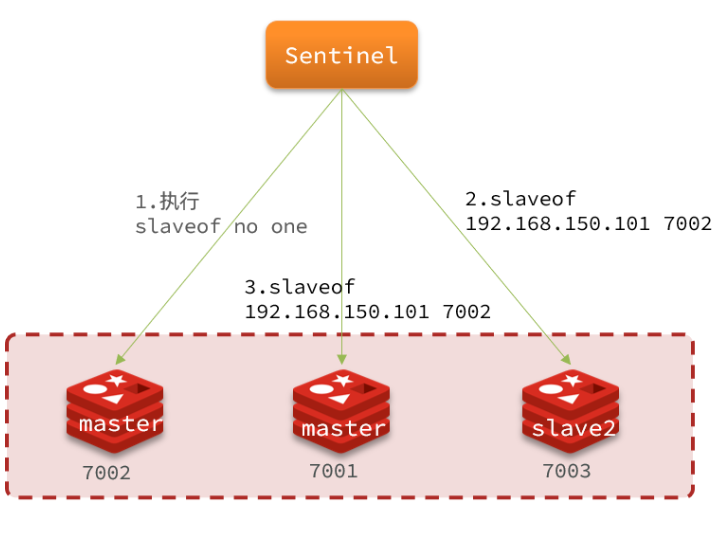 redis 搭建哨兵集群的操作步骤