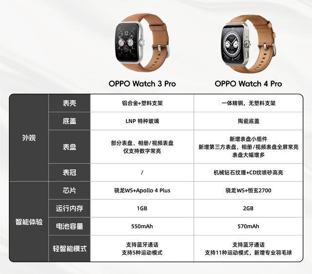 OPPO Watch 4 Pro相比三代有哪方面升级? OPPO手表Watch 4/3 Pro区别