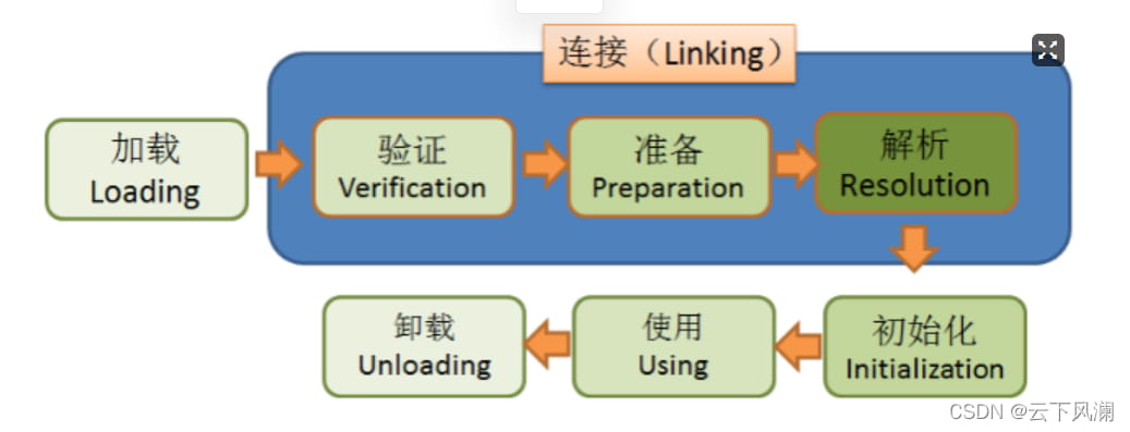 你每写的一个Java类&#xff0c;在JVM中&#xff0c;都有一个对应的C++类实例&#xff0c;这个C++类实例&#xff0c;我们管它叫Klass类&#xff0c;它存储了类的元信息(常量池、属性、方法等)。